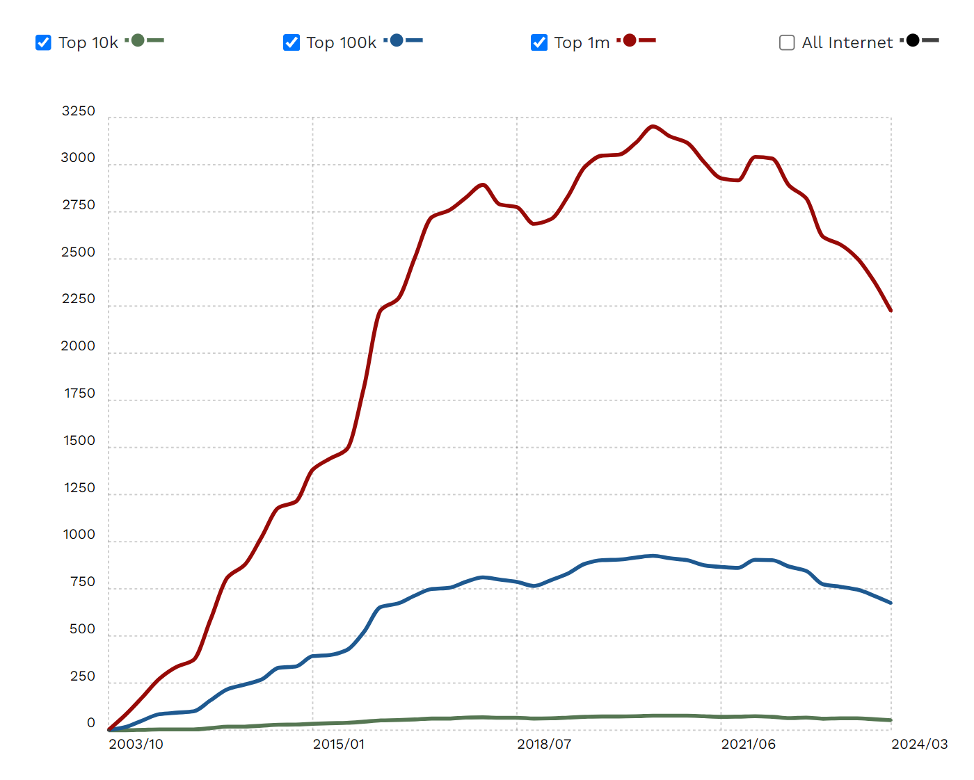 Sitecore BuiltWith Statistics