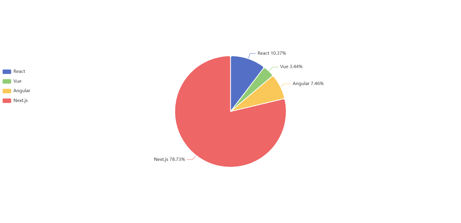 Next.js Statistics