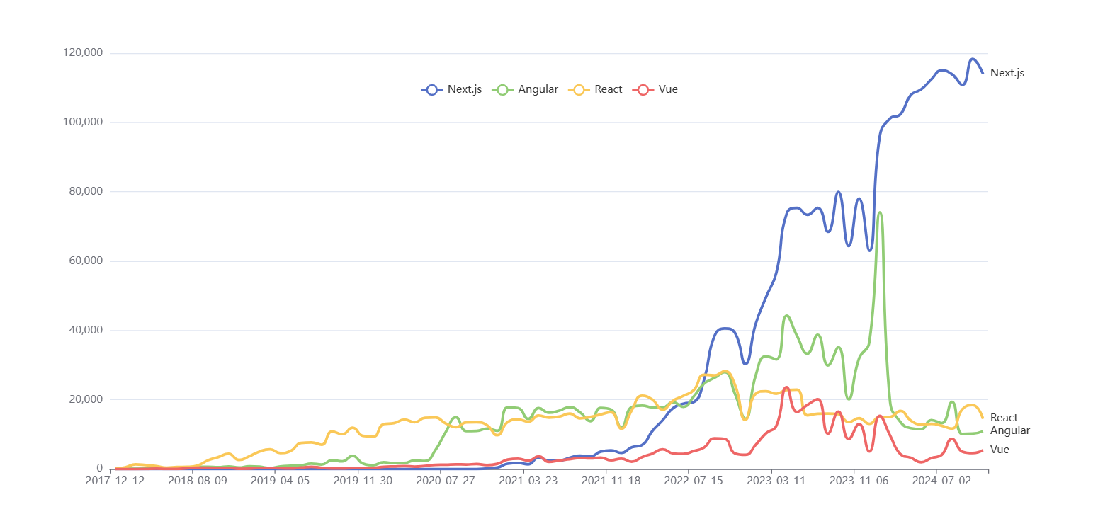 Sitecore Trends