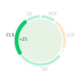 Cumulative Layout Shift