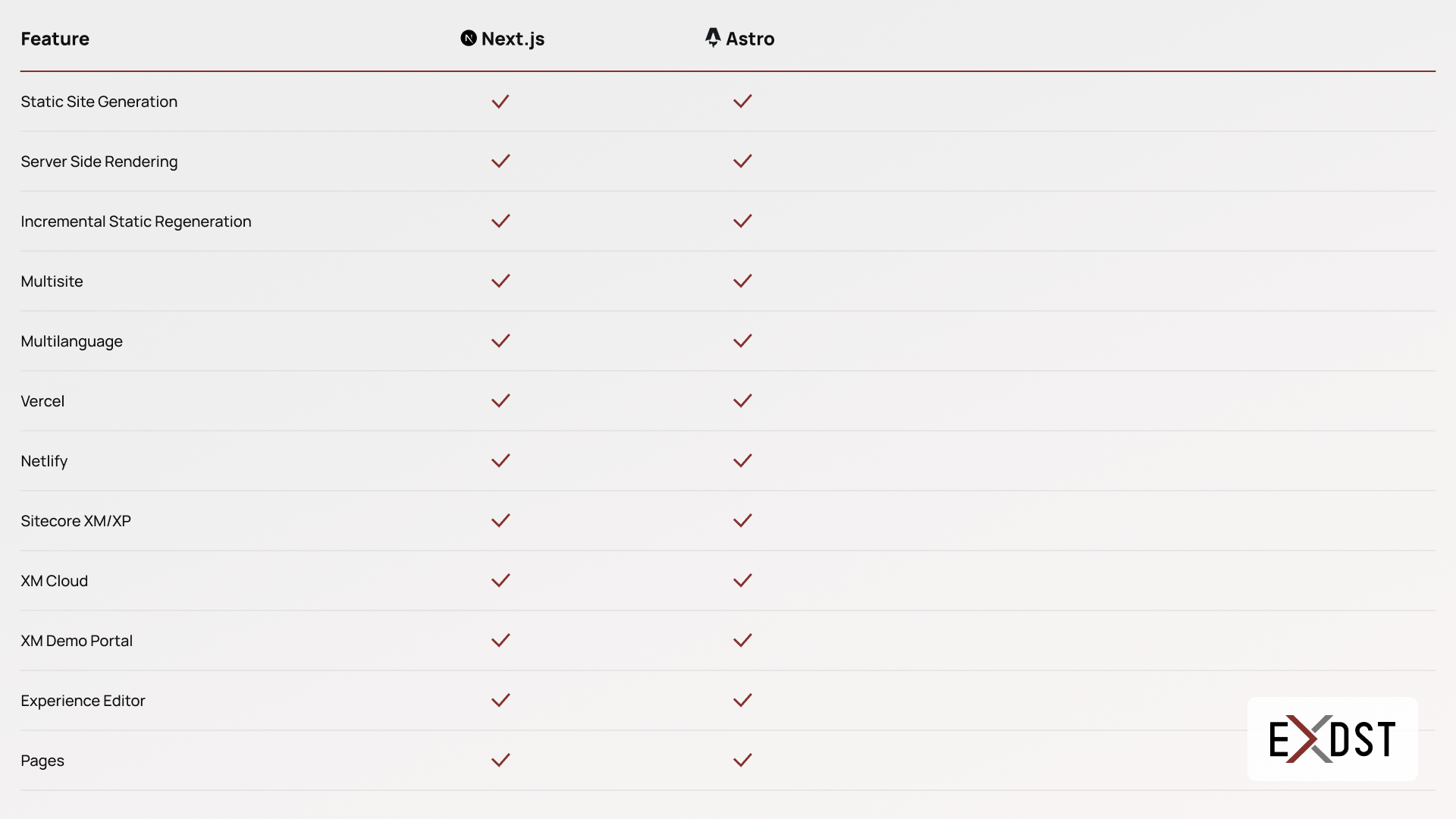Cover Image for Sitecore Astro Verticals Demo Website: Feature Comparison with Next.js