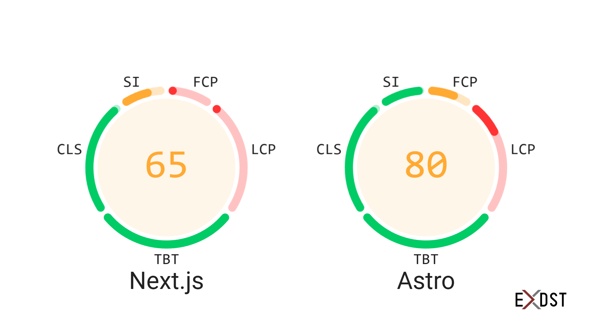 Cover Image for Sitecore Astro Verticals Demo Website: Performance