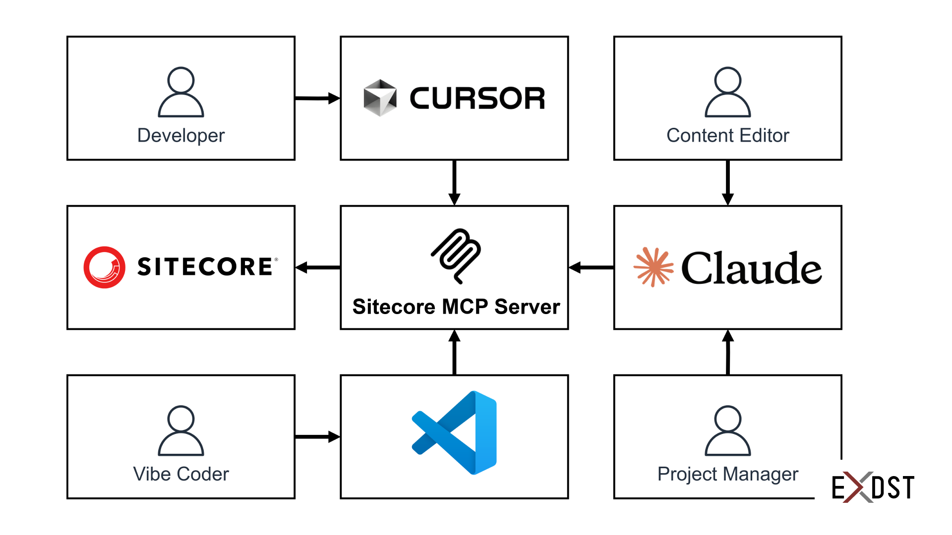 Cover Image for Sitecore MCP Server: Try It by Yourself!
