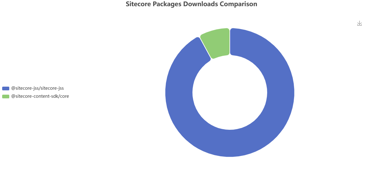 Sitecore Content SDK