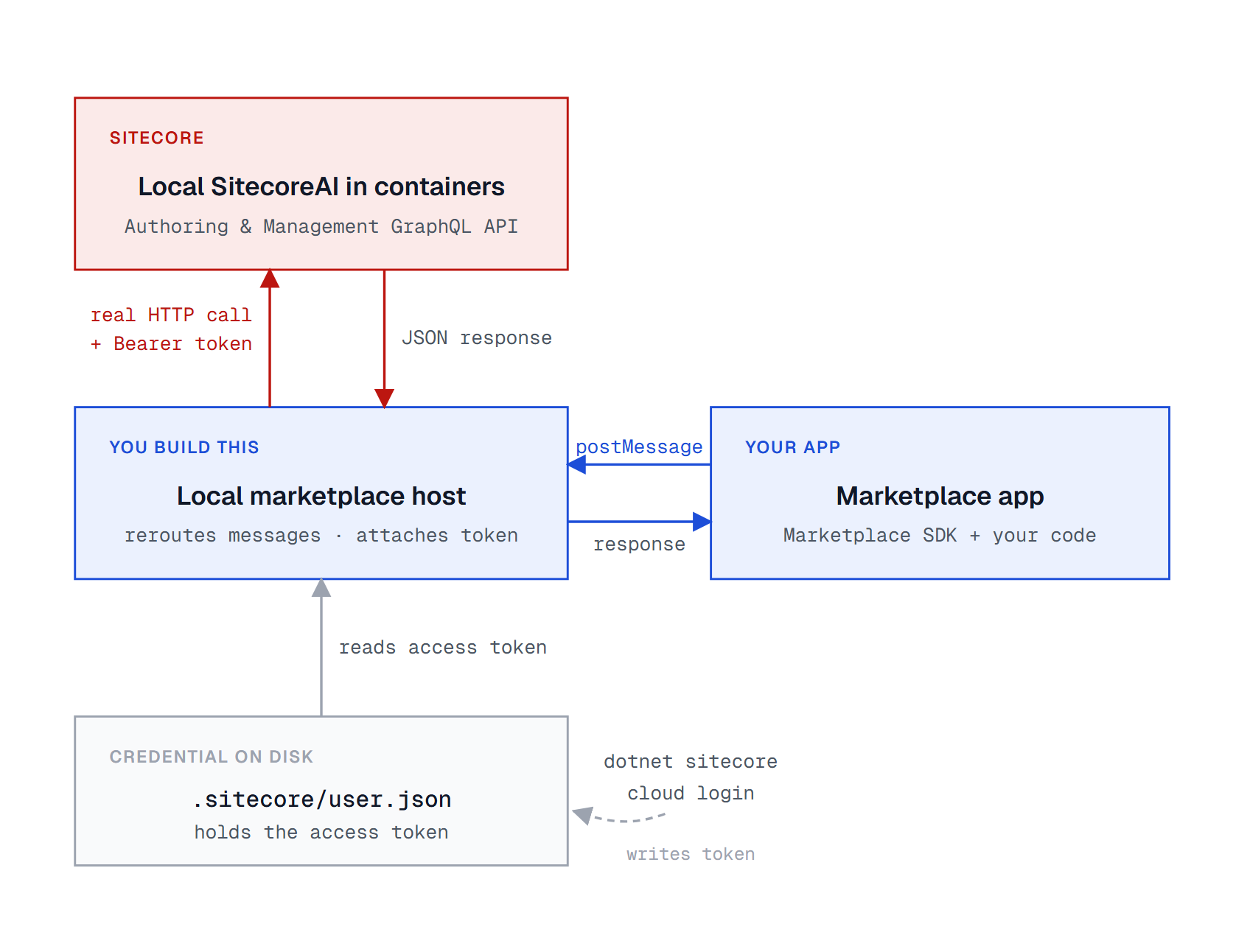 Architecture diagram of the local setup: the local marketplace host reads the access token from .sitecore/user.json, exchanges postMessage traffic with the marketplace app, and makes real HTTP calls with a bearer token to a local SitecoreAI instance running in containers