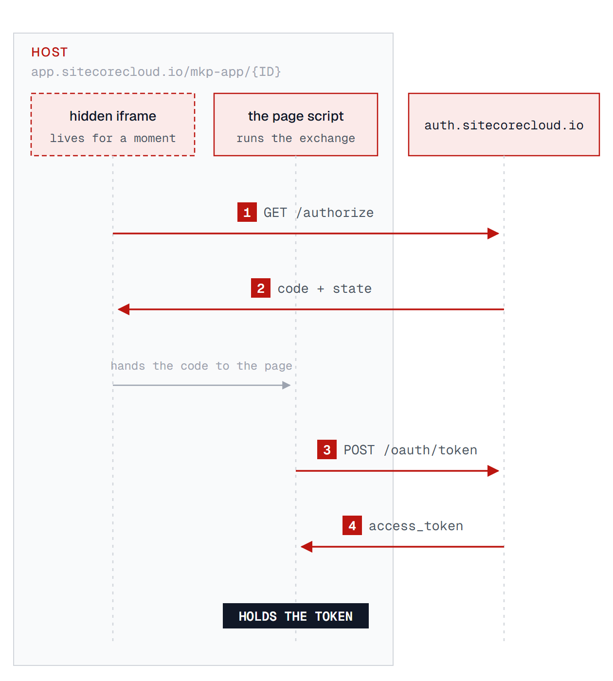Sequence diagram of the Sitecore Marketplace host authorization: a hidden iframe requests /authorize, receives code and state, and the page script exchanges that code at /oauth/token and ends up holding the access token