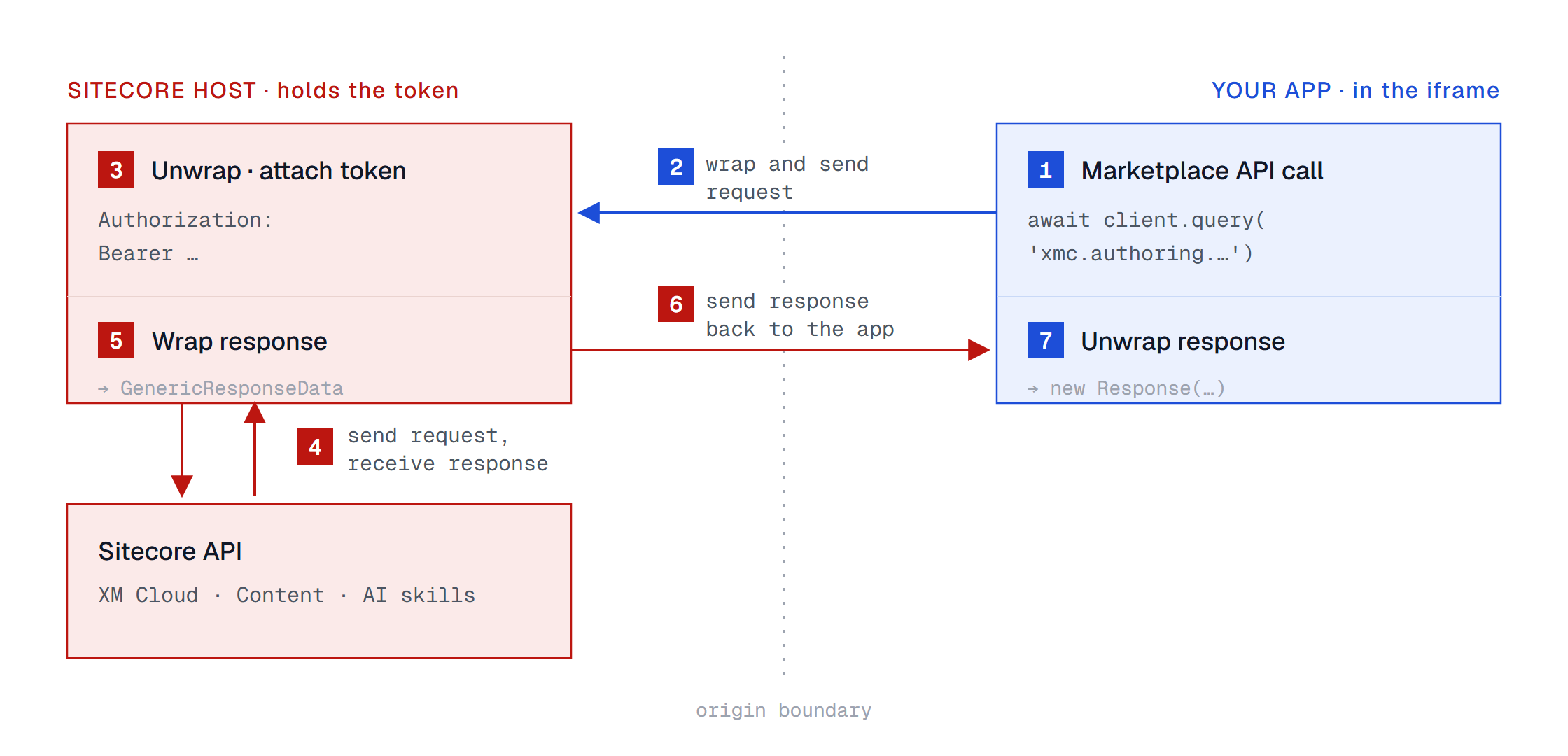 Seven-step diagram of a Marketplace API call: the app wraps and sends the request, the host unwraps it, attaches the bearer token, calls the Sitecore API, wraps the response, and sends it back to the app