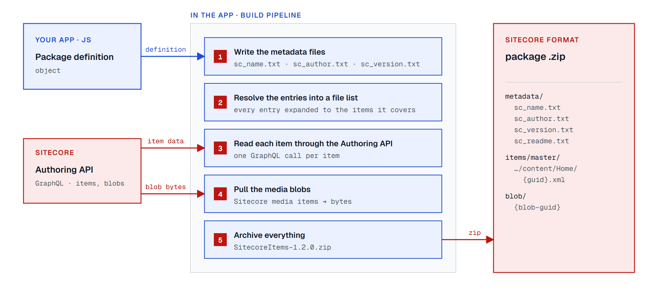 Build pipeline diagram: the package definition feeds five steps in the app — write metadata files, resolve entries into a file list, read each item through the Authoring API, pull media blobs, and archive everything into a Sitecore package .zip with metadata, items and blob folders