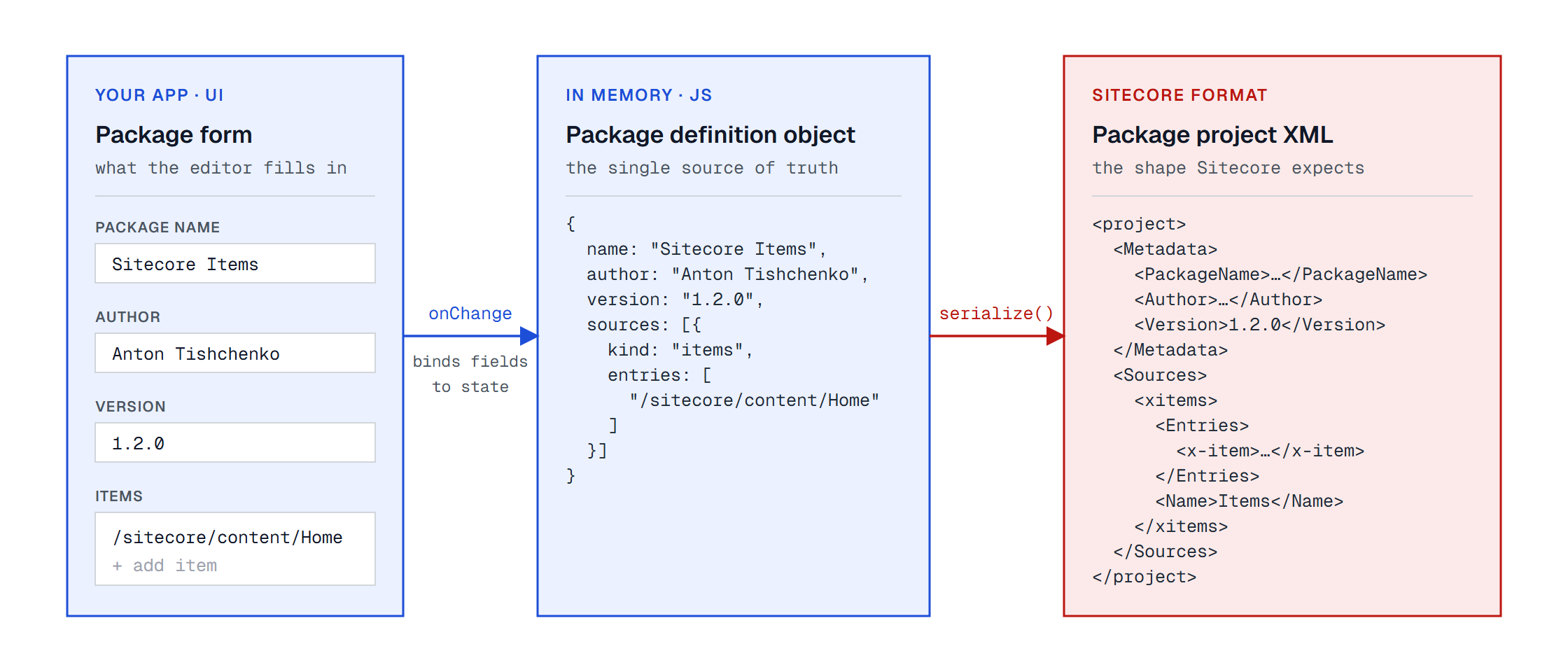 Diagram of the package definition flow: the package form in the app UI binds fields to an in-memory JavaScript package definition object on change, which is serialized into the Sitecore package project XML format
