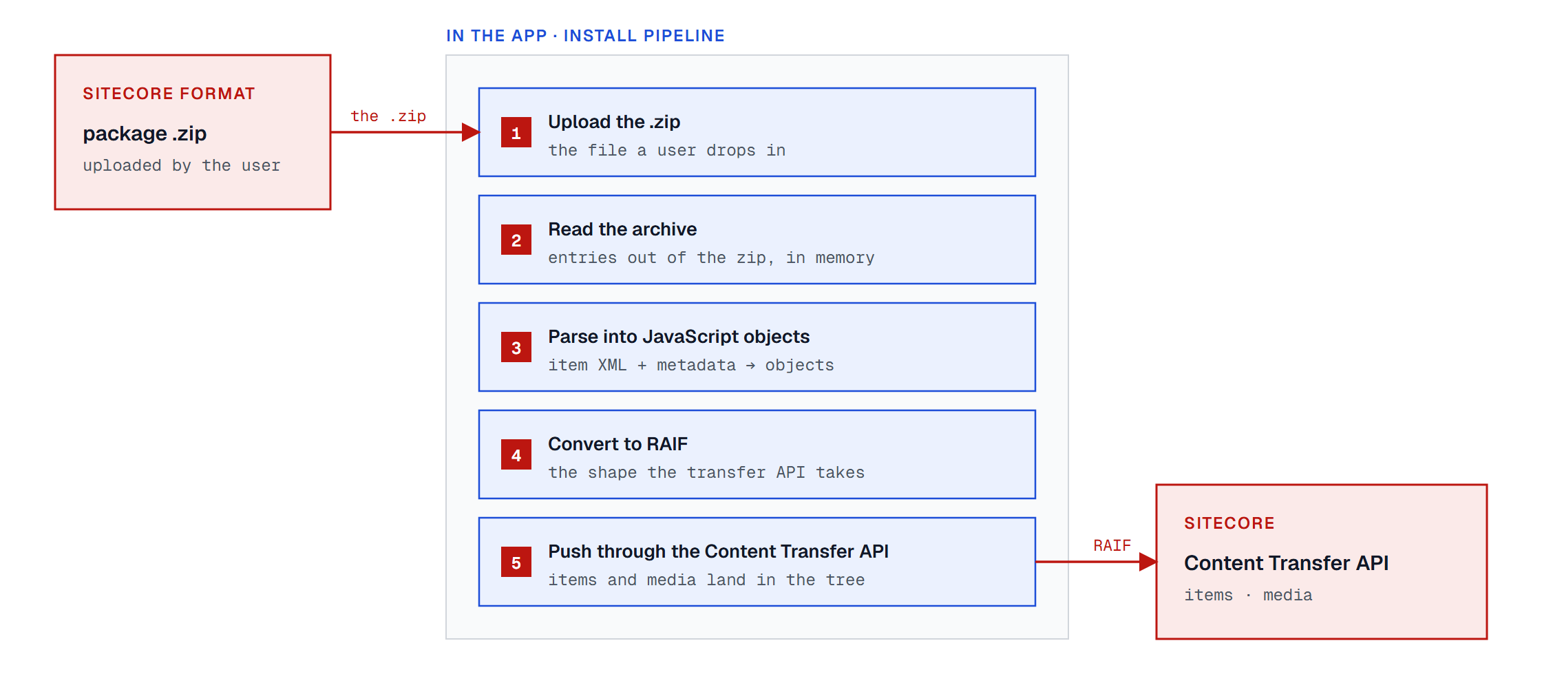 Install pipeline diagram: a user-uploaded package .zip goes through five steps in the app — upload, read the archive in memory, parse item XML and metadata into JavaScript objects, convert to RAIF, and push items and media to Sitecore through the Content Transfer API